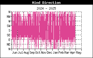 Wind Direction History